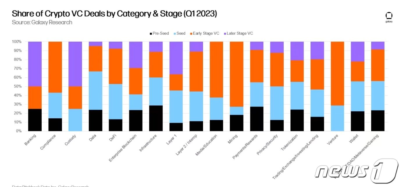 본문 이미지 - 피치북과 갤럭시 리서치가 발표한 올해 1분기 &#39;크립토 VC 리서치&#39;에 따르면, 1분기 투자를 유치한 여러 가상자산 관련 분야 중 &#39;데이터&#39; 분야의 프리 시드 및 시드 투자 비중이 가장 크다.. 출처=갤럭시 리서치&#40;Galaxy Research&#41;