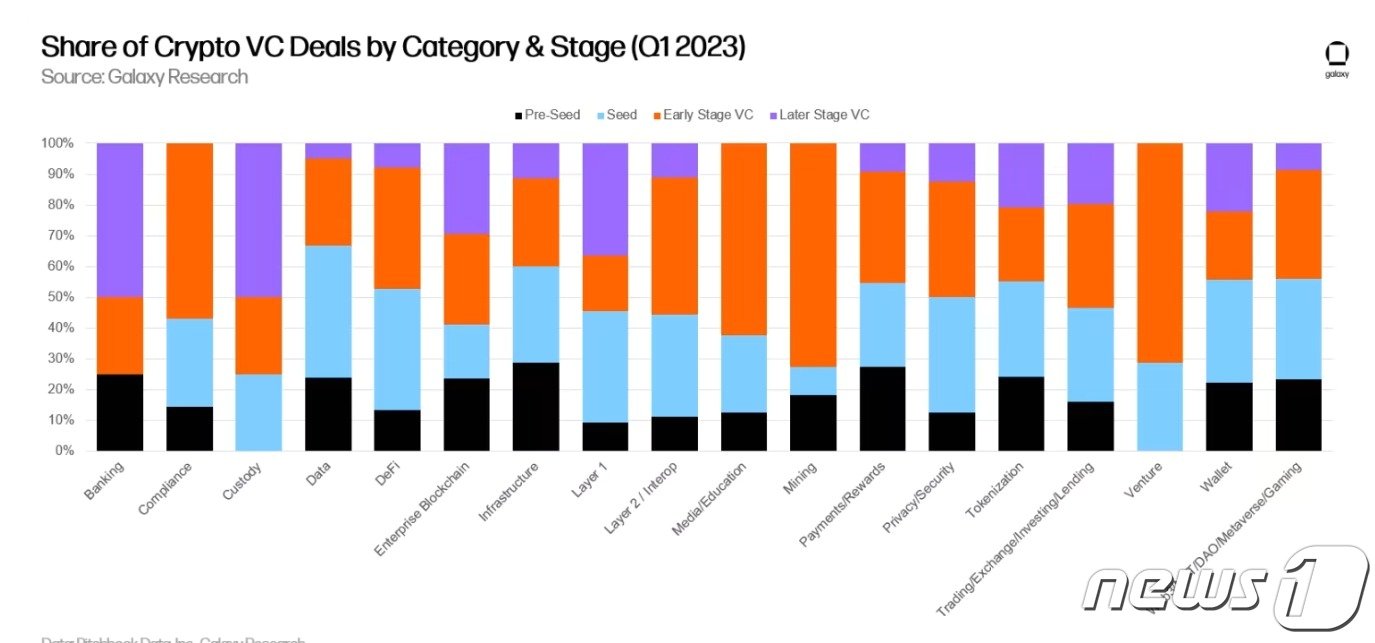 피치북과 갤럭시 리서치가 발표한 올해 1분기 &#39;크립토 VC 리서치&#39;에 따르면, 1분기 투자를 유치한 여러 가상자산 관련 분야 중 &#39;데이터&#39; 분야의 프리 시드 및 시드 투자 비중이 가장 크다.. 출처=갤럭시 리서치&#40;Galaxy Research&#41;