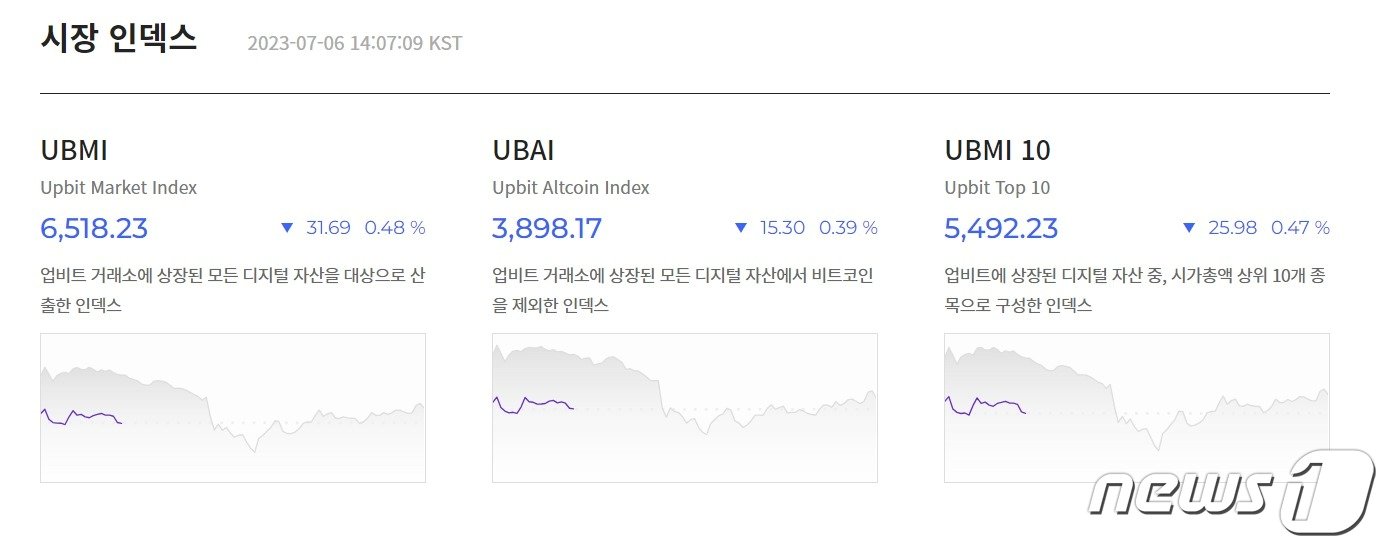 업비트가 제공하는 UBCI의 &#39;시장 인덱스&#39;. UBCI 사이트 갈무리.