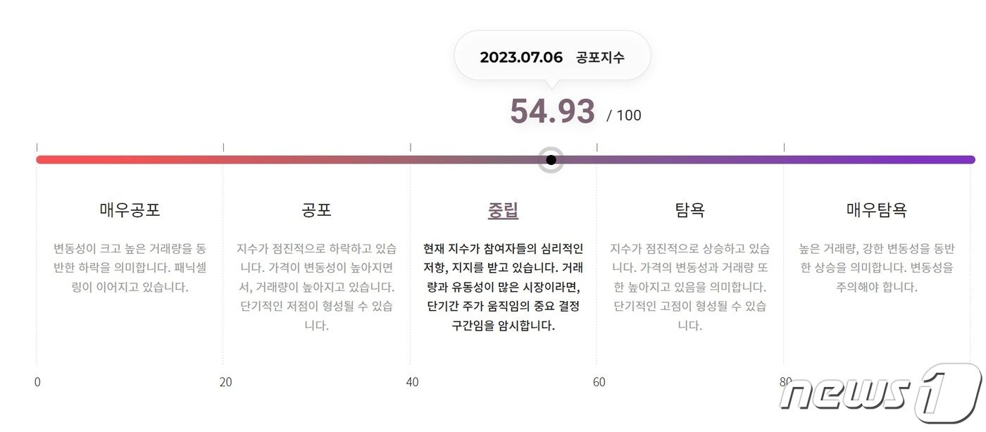 본문 이미지 - 업비트가 제공하는 공포탐욕 인덱스. 가상자산 시장 투자 수요를 알 수 있는 지표다. UBCI 사이트 갈무리.