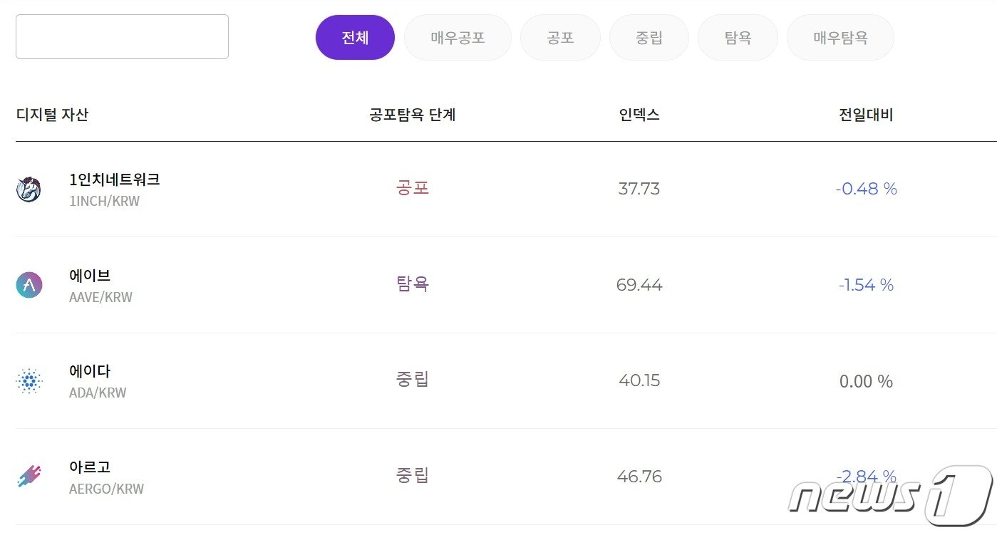 본문 이미지 - 가상자산별 공포탐욕 인덱스. UBCI 사이트 갈무리.