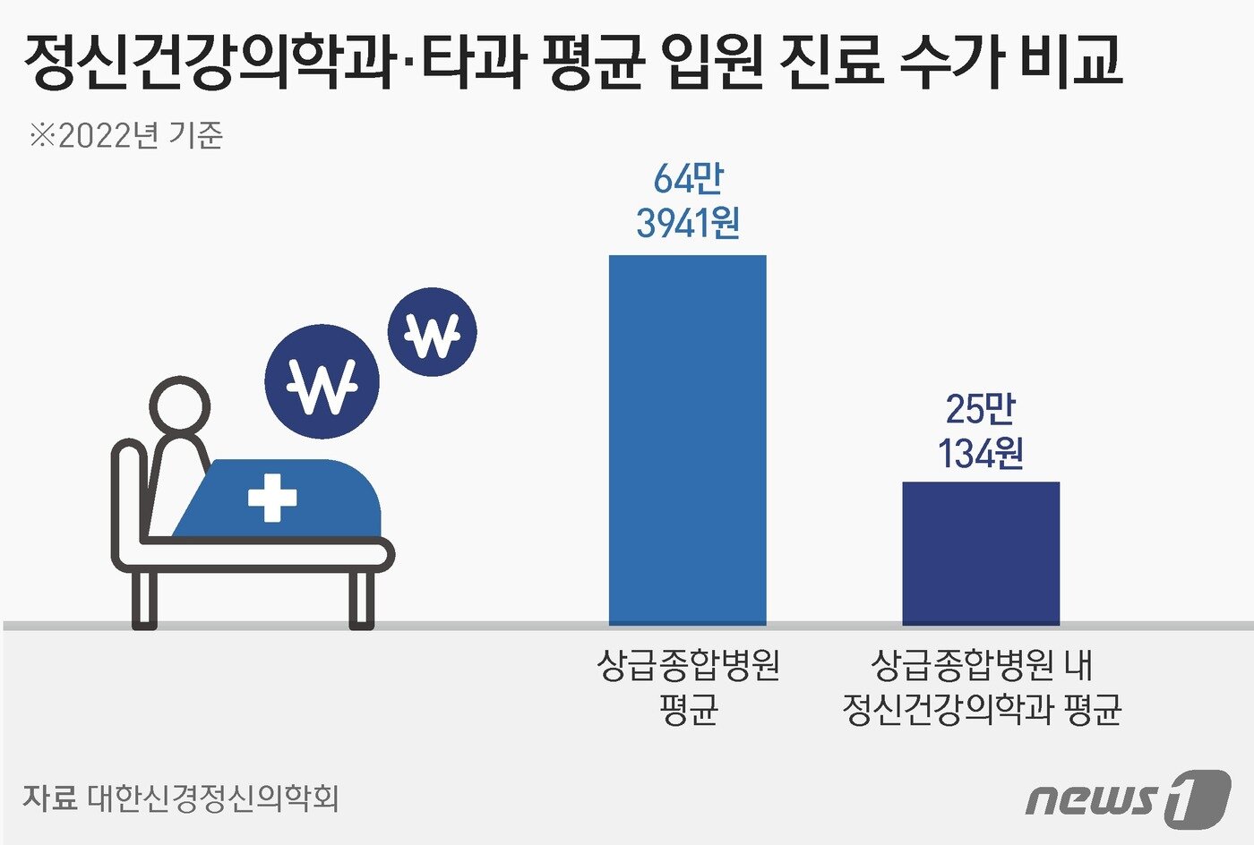 본문 이미지 - 진료 수가 비교 ⓒ News1 김지영 디자이너