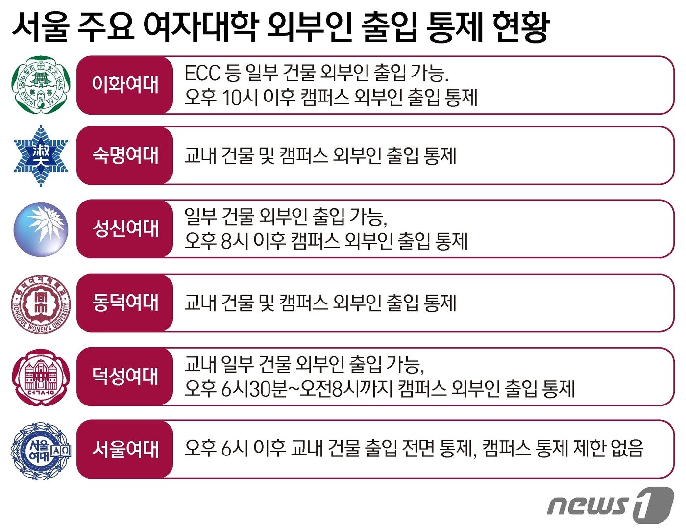 본문 이미지 - 서울 주요 여자대학 외부인 출입 통제 현황. ⓒ News1 양혜림 디자이너