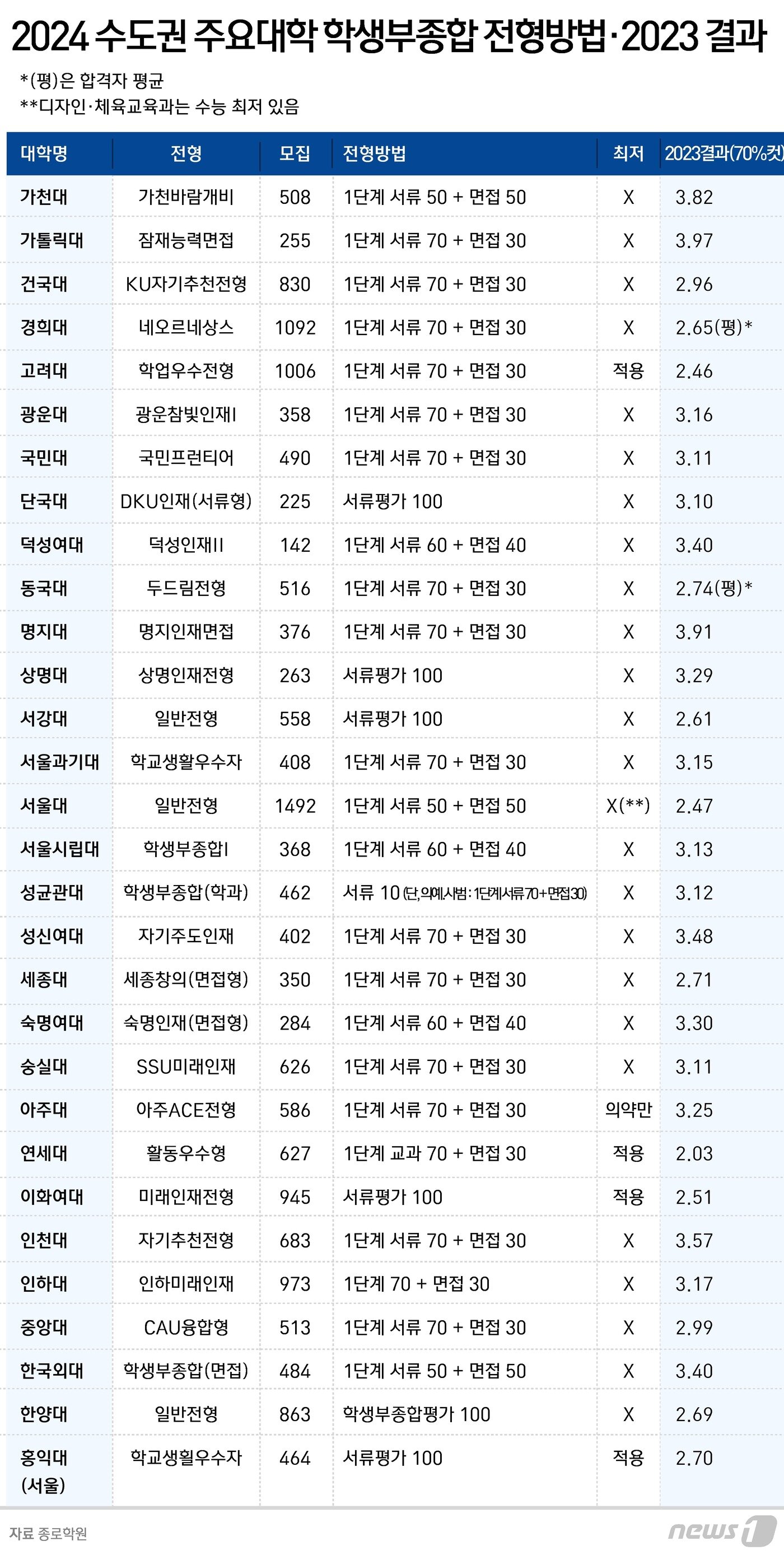 본문 이미지 - ⓒ News1 윤주희 디자이너
