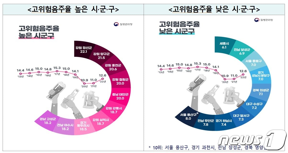 고위험음주율이 높은 지역과 낮은 지역&#40;질병관리청 제공&#41;