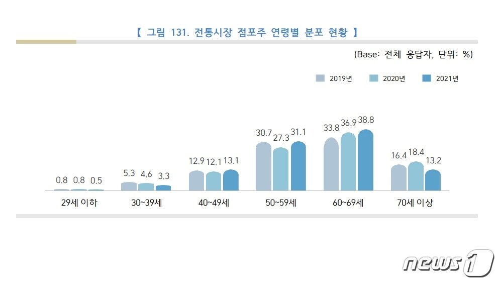 본문 이미지 - 전통시장 점포주 연령별 분포도(소상공인시장진흥공단 자료집 갈무리)