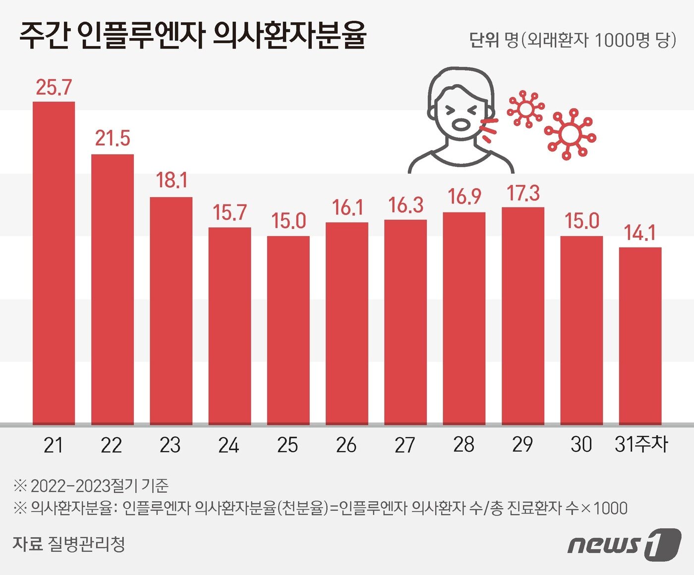 본문 이미지 - 주간 인플루엔자 의심환자 분율 ⓒ News1 김지영 디자이너