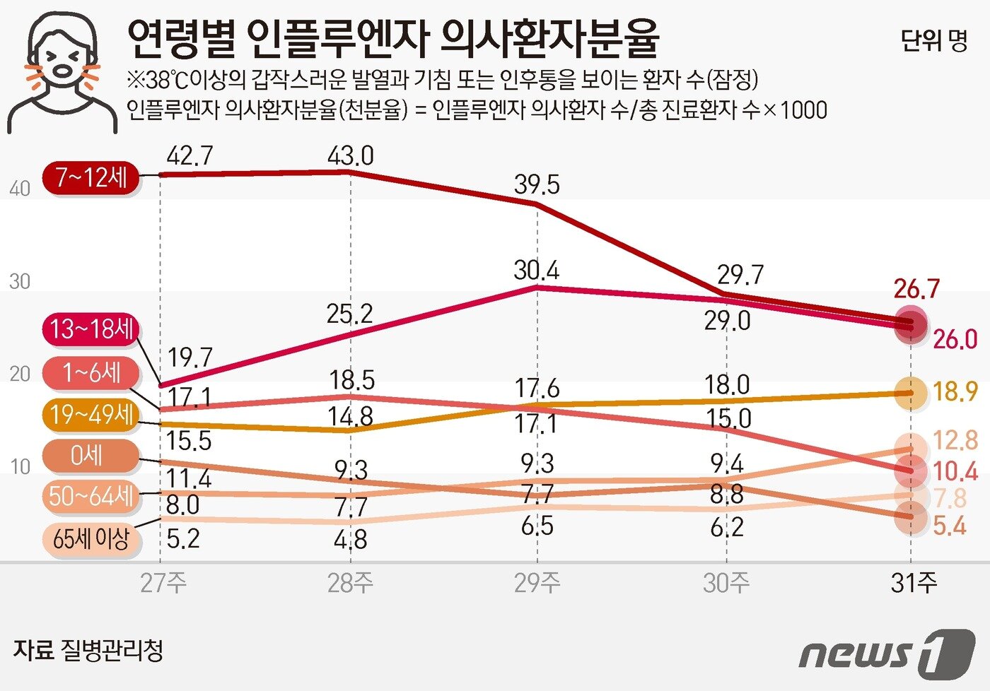 본문 이미지 - 연령별 인플루엔자 의사환자분율 ⓒ News1 김지영 디자이너