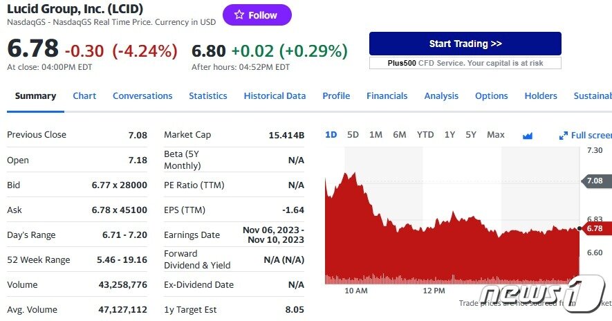 본문 이미지 - 루시드 일일 주가추이 - 야후 파이낸스 갈무리