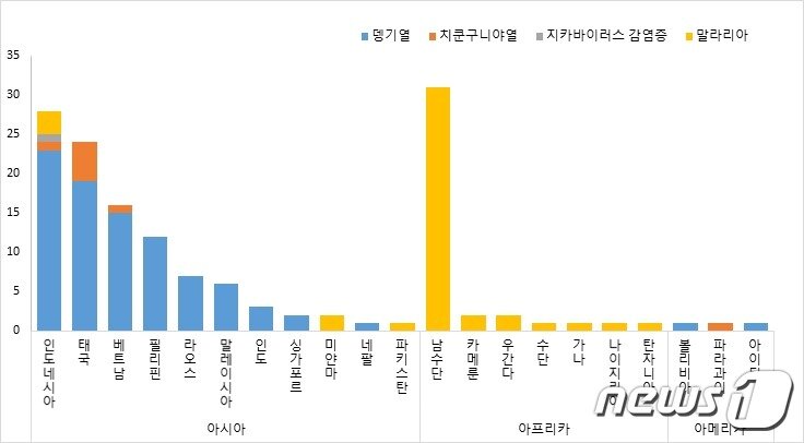 본문 이미지 - 2023년 모기 매개 감염병 해외유입 국가 현황(2023.8.5. 기준, 잠정통계, 질병청 제공)