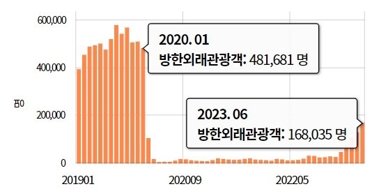 본문 이미지 - 중국 방한 외래 관광객 추이 (2019~2023 현재, 한국관광공사 제공)