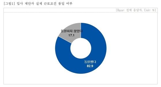 입사 제안과 실제 근로조건 동일 여부 표 (직장갑질119 제공)© 뉴스1