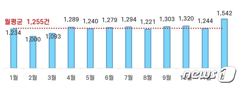 2022년 월별 음주운전 사고건수&#40;도로교통공단 제공&#41; 2023.8.14/뉴스1