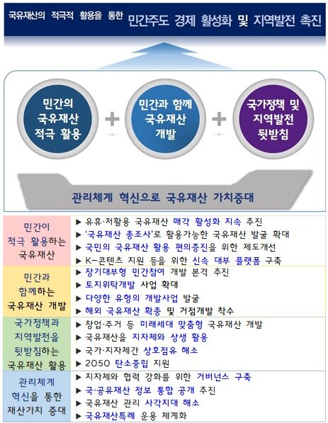 본문 이미지 - 정부가 14일 발표한 2024년도 국유재산종합계획(안) 내(기획재정부 제공)/뉴스1