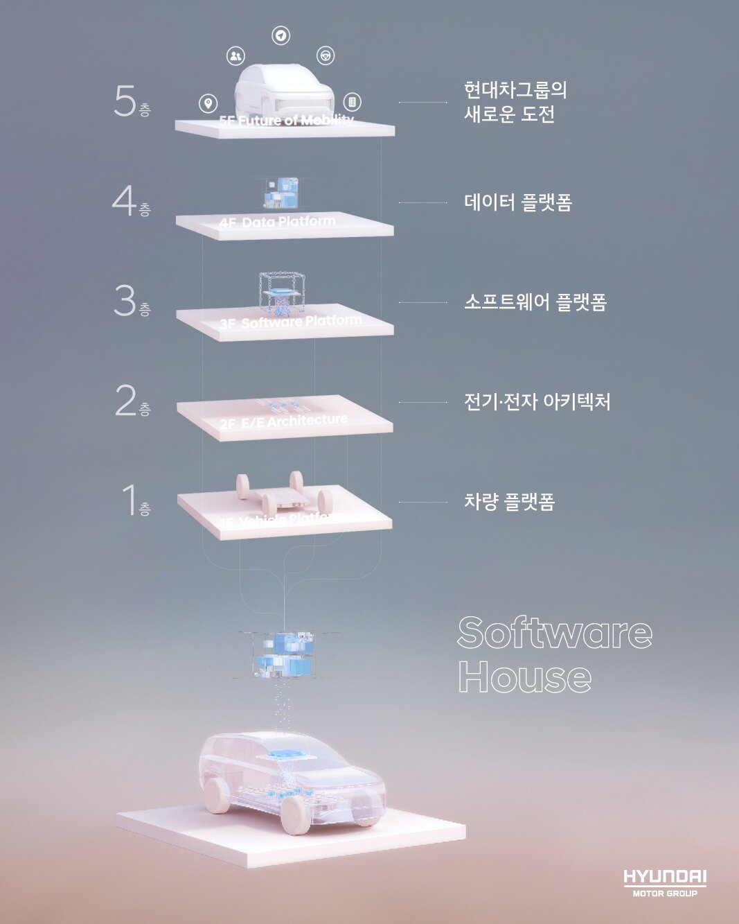 본문 이미지 - 현대차그룹의 소프트웨어 하우스 구조도(현대차그룹 제공)
