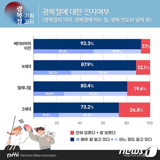 ㈜피앰아이 광복절 기획조사 (세대별 광복절에 대한 인지 여부) 