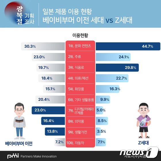 ㈜피앰아이 광복절 기획조사 (세대별 선호 일본제품) 