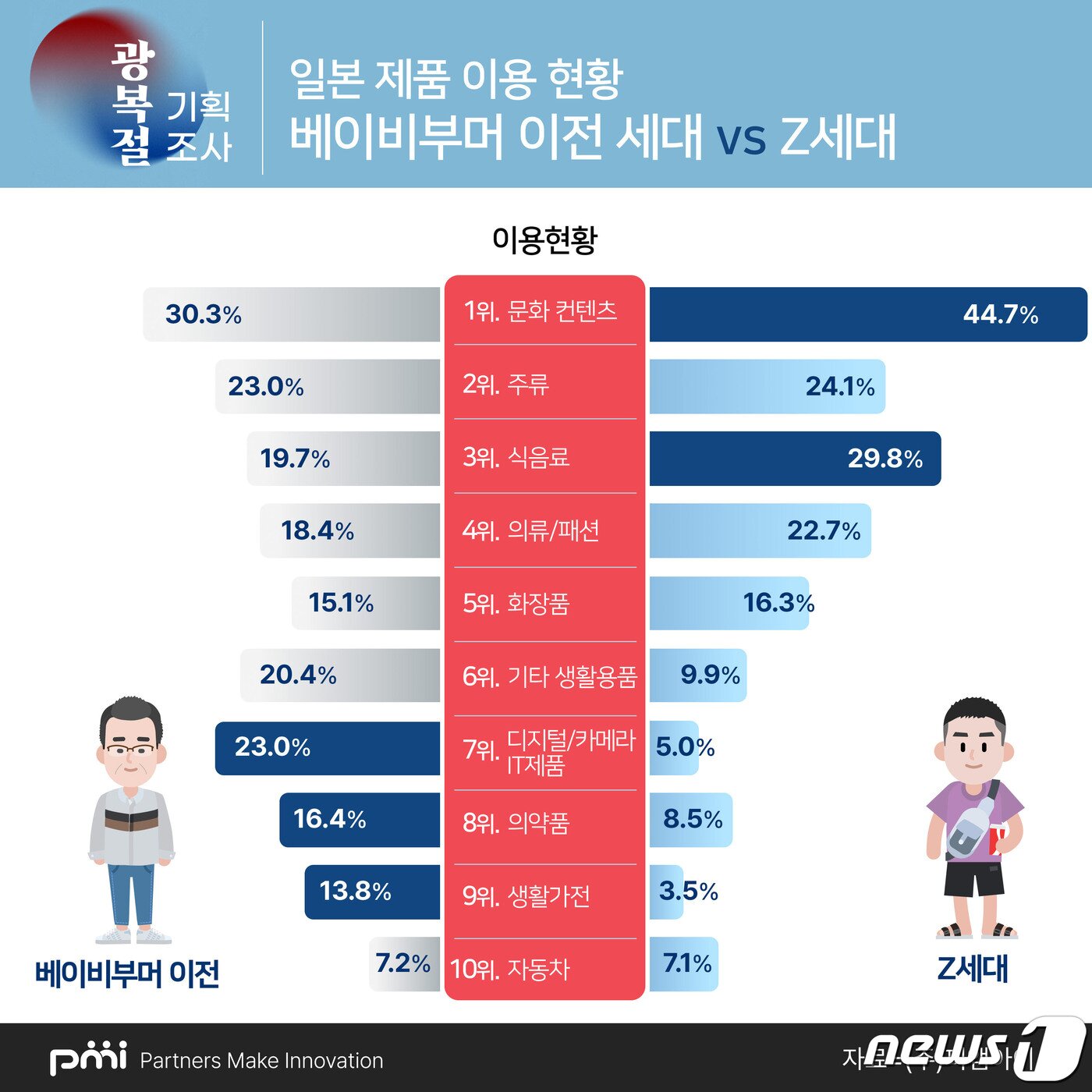 본문 이미지 - ㈜피앰아이 광복절 기획조사 (세대별 선호 일본제품) 