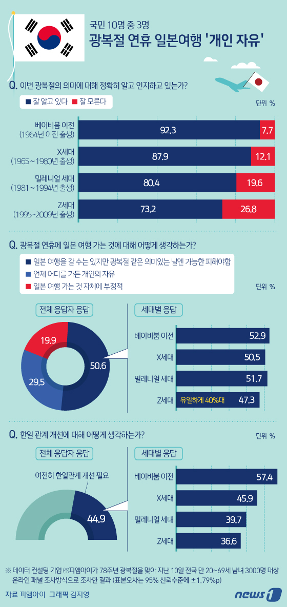 (서울=뉴스1) 김지영 디자이너 = 전 국민 중 30%는 이번 광복절 연휴기간 일본여행에 “개인의 자유이니 상관없다”는 인식을 갖고 있다. 또한 Z세대 4명 중 1명은 광복절의 정 …