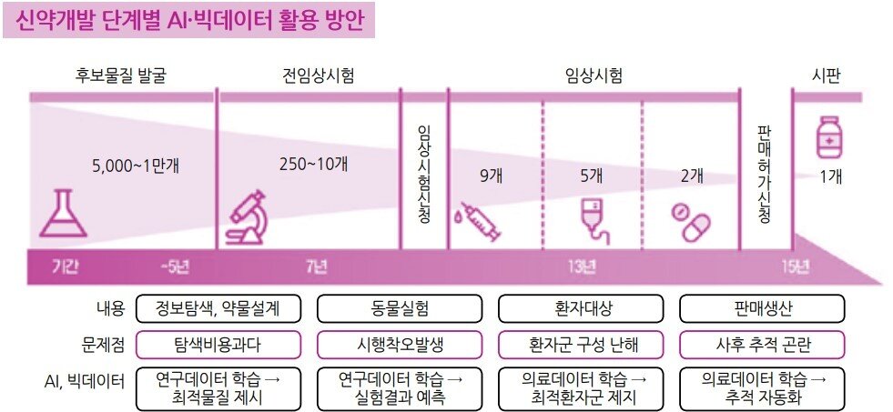 본문 이미지 - 신약개발 단계별 AI·빅데이터 활용 방안./(자료 보건산업진흥원)