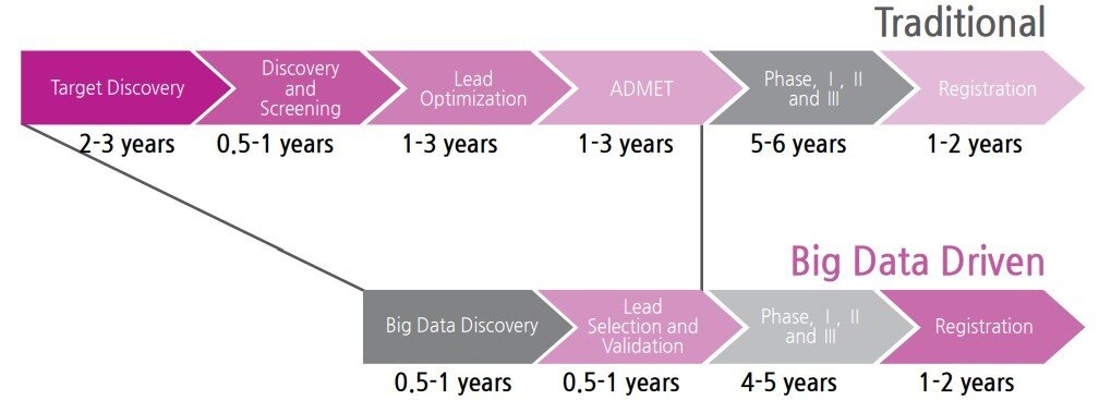 전통적인 신약 개발 방식을 활용해 신약을 개발하는 기간&#40;위&#41;과 AI·빅데이터 활용 시 소요될 것으로 전망되는 기간./&#40;자료 보건산업진흥원&#41;