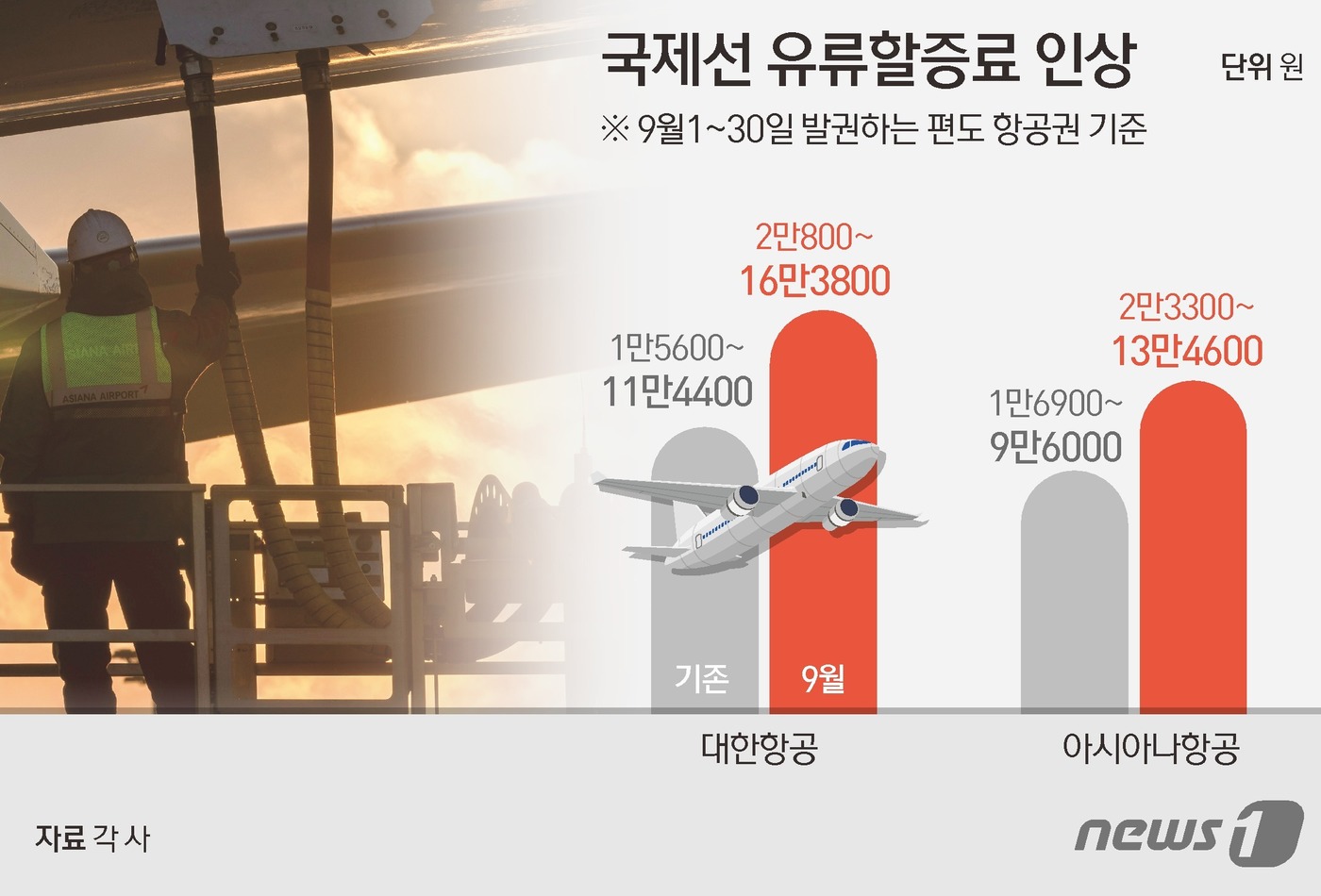 (서울=뉴스1) 김초희 디자이너 = 국제 유가 상승세에 항공사 유류할증료가 덩달아 뛰며 해외여행 항공권값이 당분간 비싸질 전망이다. 16일 대한항공(003490)에 따르면 9월 국 …