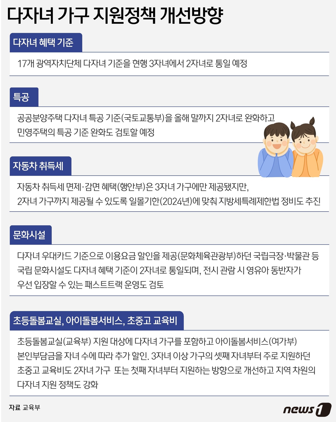 (서울=뉴스1) 윤주희 디자이너 = 다자녀 혜택을 받는 기준이 현행 3자녀에서 2자녀로 완화된다. 교육부는 16일 정부서울청사에서 '제7차 사회관계장관회의'를 열고 이런 내용을 골 …
