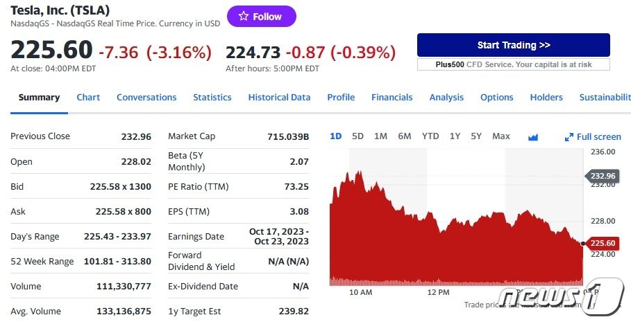 본문 이미지 - 테슬라 일일 주가추이 - 야후 파이낸스 갈무리
