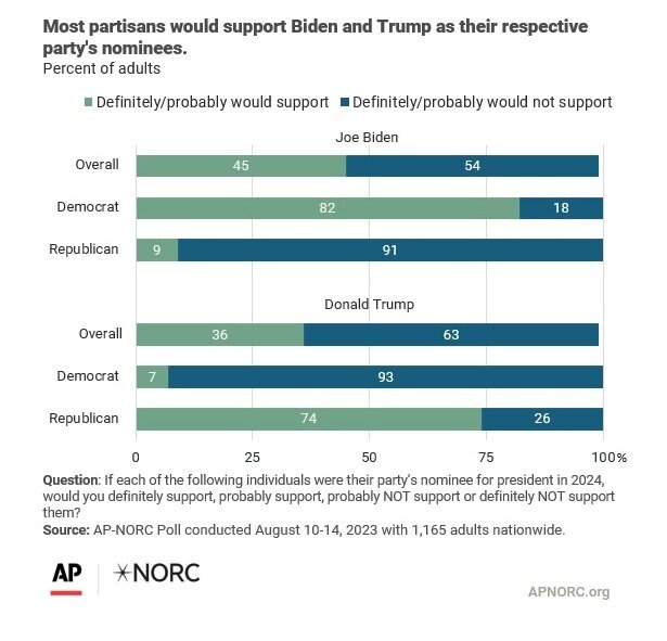 본문 이미지 - AP통신이 시카고대 여론연구센터(NORC)와 미국의 성인 1165명을 대상으로 10~14일 실시한 조사 결과 캡처. AP통신