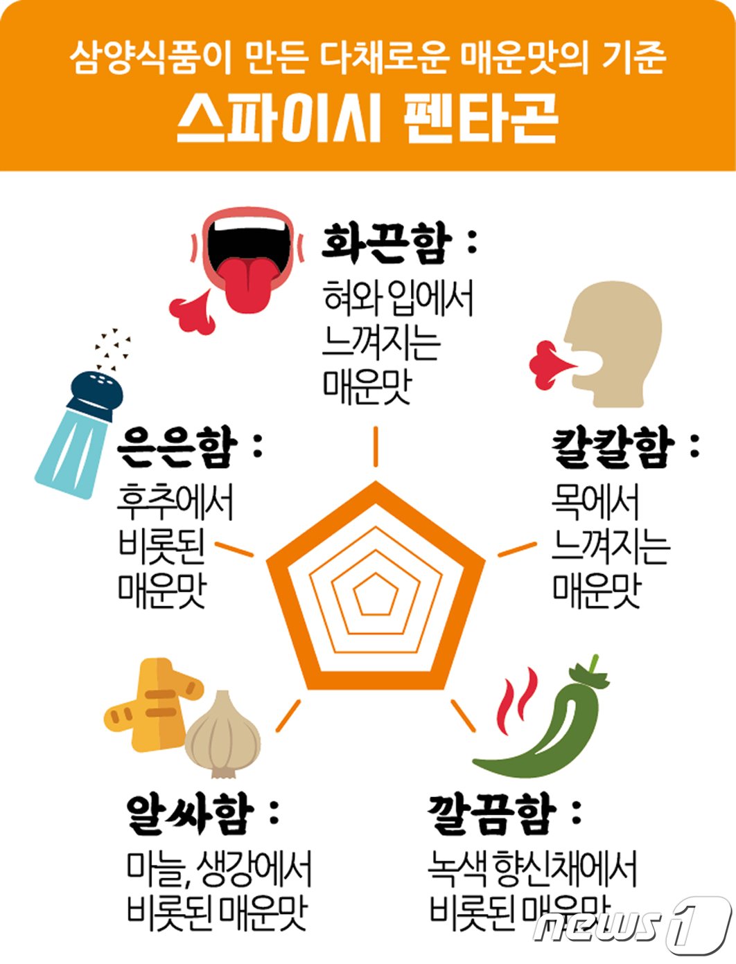  &#39;스파이시 펜타곤&#39; 지표.&#40;삼양식품 제공&#41;