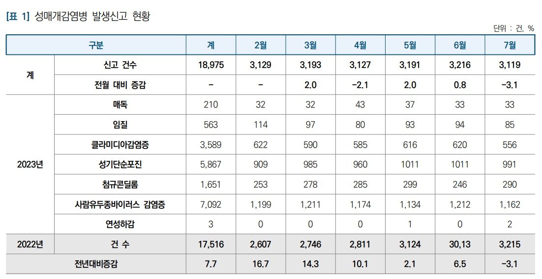 성매개감염병 월별 신고현황&#40;질병관리청 제공&#41;