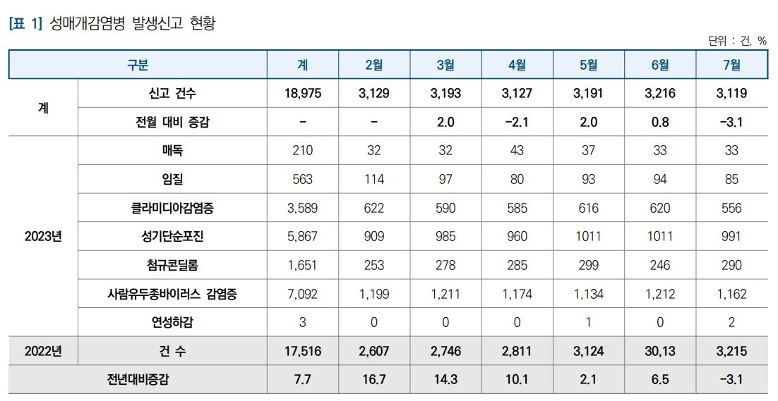 본문 이미지 - 성매개감염병 월별 신고현황(질병관리청 제공)