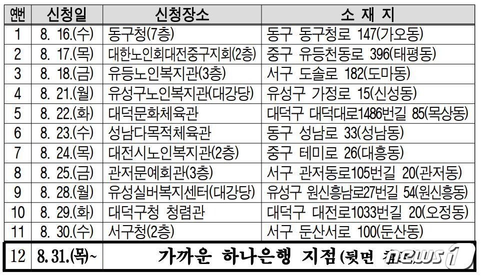 본문 이미지 - 무임교통카드 대전 자치구별 순회 접수 장소.(대전시 제공)/뉴스1 