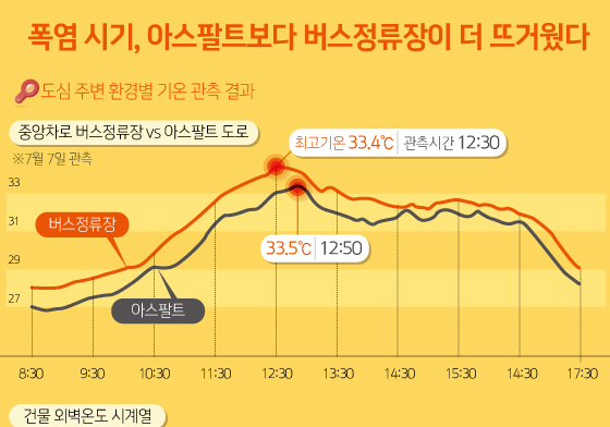 韓 최악 폭염…"오후 2시 아스팔트 55도, 도로중앙정류장 피하세요"