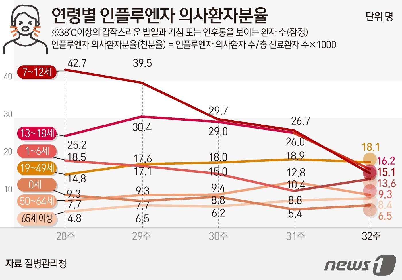 연령별 인플루엔자 의사환자 분율 ⓒ News1 윤주희 디자이너