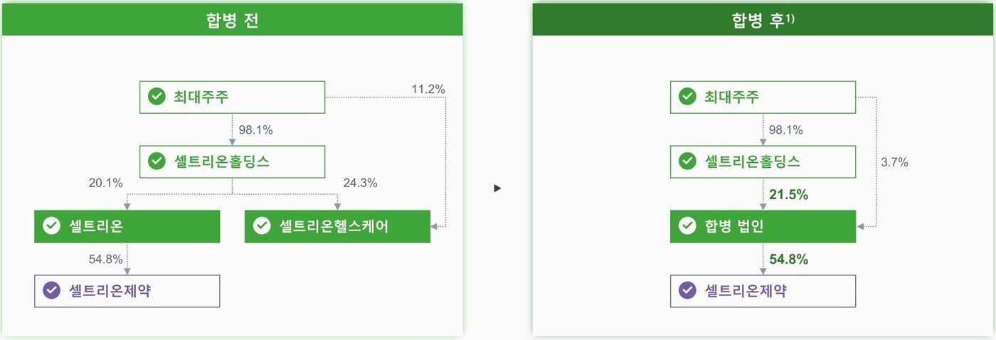 본문 이미지 - 합병 후 예상 셀트리온그룹 지배구조.(자료 셀트리온그룹)