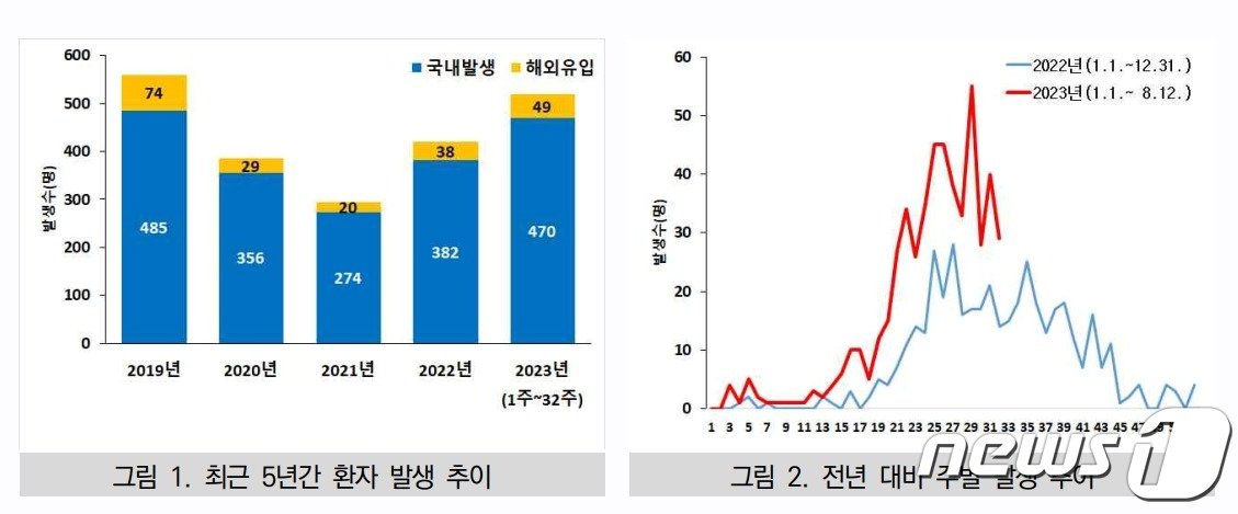 본문 이미지 - 최근 5년간 환자 발생 추이(왼쪽), 전년 대비 주별 발생 추이/(질병관리청 제공)