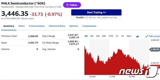 AMD 2.57% 하락, 필라델피아반도체지수도 1%↓(종합)