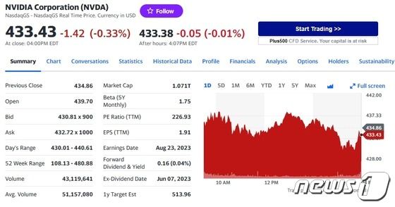 AMD 2.57% 하락, 필라델피아반도체지수도 1%↓(종합)