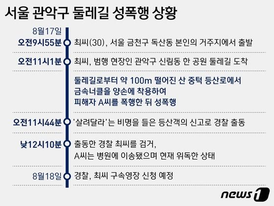 서울 관악경찰서는 지난 17일 강간상해 혐의로 A씨를 현행범으로 체포했다. A씨는 이날 낮 12시10분쯤 범행 현장에서 검거됐다. 피해자는 현재 병원에 이송됐으며 위독한 상태로 알려졌다. 피의자 최모씨(30)가 경찰 조사 과정에서 
