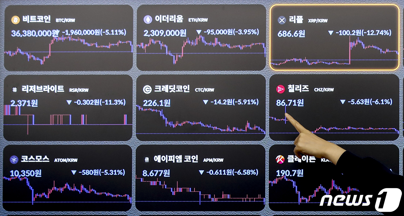 美 추가 긴축 우려에 비트코인 하락세...두 달만에 최저치 - 뉴스1