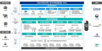 본문 이미지 - 목표시스템(서비스) 구성도 (중진공 제공)