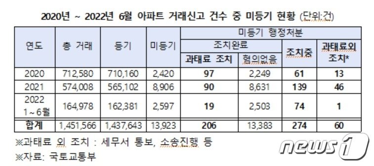  &#40;국회 국토교통위원회 소속 김병욱 더불어민주당 의원실 제공&#41;