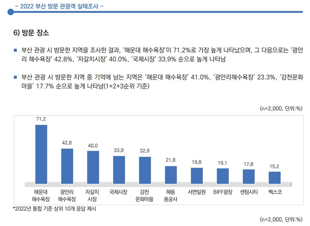 2022 부산 방문 관광객 실태조사&#40;부산관광공사 제공&#41;