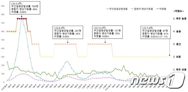 본문 이미지 - 주간 발생률·병상가동률·치명률 및 위험도&#40;&#39;22년 1월~’23년 7월&#41;&#40;중앙방역대책본부 제공&#41;