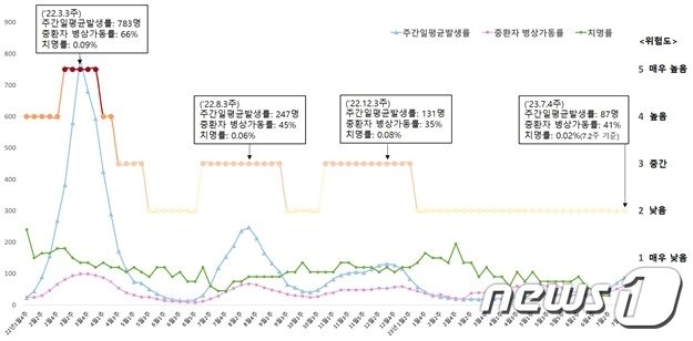 주간 발생률·병상가동률·치명률 및 위험도&#40;&#39;22년 1월~’23년 7월&#41;&#40;중앙방역대책본부 제공&#41;