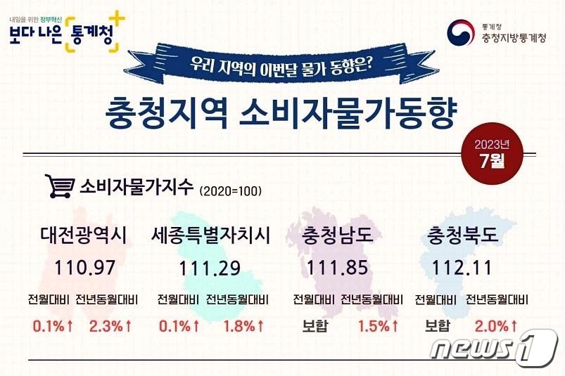 충청지역 소비자물가 동향.&#40;통계청 제공&#41;/뉴스1