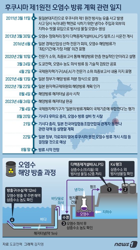 일본 정부가 이르면 이달 말부터 후쿠시마(福島) 제1원자력발전소 부지 내에 보관해온 방사성 오염수의 해양 방류작업을 개시할 것으로 예상된다. 일본의 오염수 방류계획의 안전성 확보 등을 위한 한일 당국의 실무협의도 최근 모두 마무리되면서 우리 측 전문가의 방류 점검과정 참여 여부 등에 대해 일본 측이 곧 공식 발표할 것이란 관측도 제기된다. © News1 김지영 디자이너