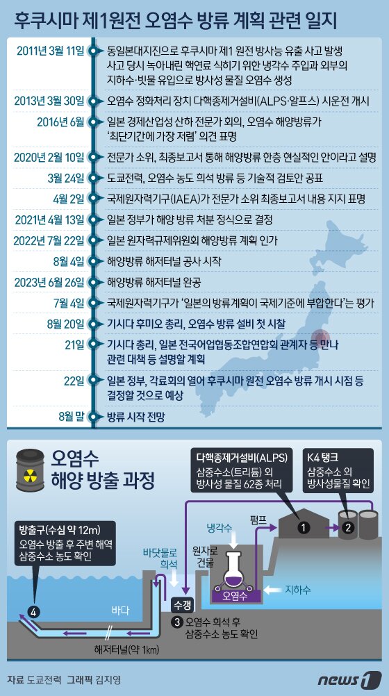 본문 이미지 - 일본 정부가 이르면 이달 말부터 후쿠시마(福島) 제1원자력발전소 부지 내에 보관해온 방사성 오염수의 해양 방류작업을 개시할 것으로 예상된다. 일본의 오염수 방류계획의 안전성 확보 등을 위한 한일 당국의 실무협의도 최근 모두 마무리되면서 우리 측 전문가의 방류 점검과정 참여 여부 등에 대해 일본 측이 곧 공식 발표할 것이란 관측도 제기된다. ⓒ News1 김지영 디자이너