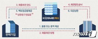 본문 이미지 - 중소기업매출채권팩토링 구조. (중소벤처기업부 제공)